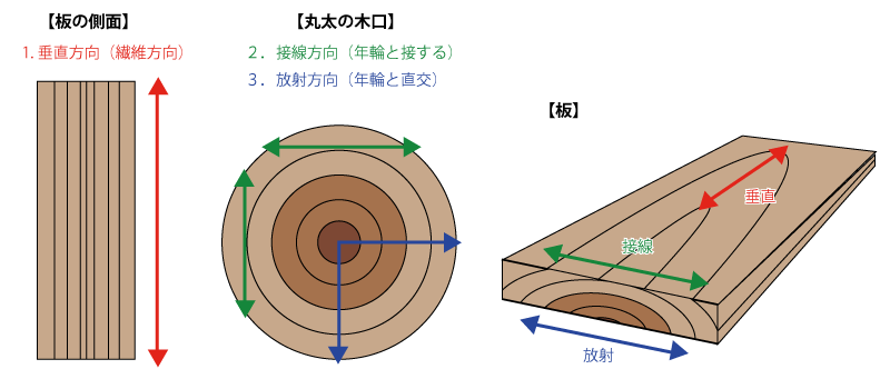 木目の方向による収縮率の違い