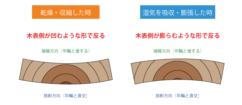 木の反り方