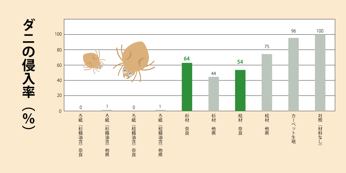 ダニの侵入率グラフ