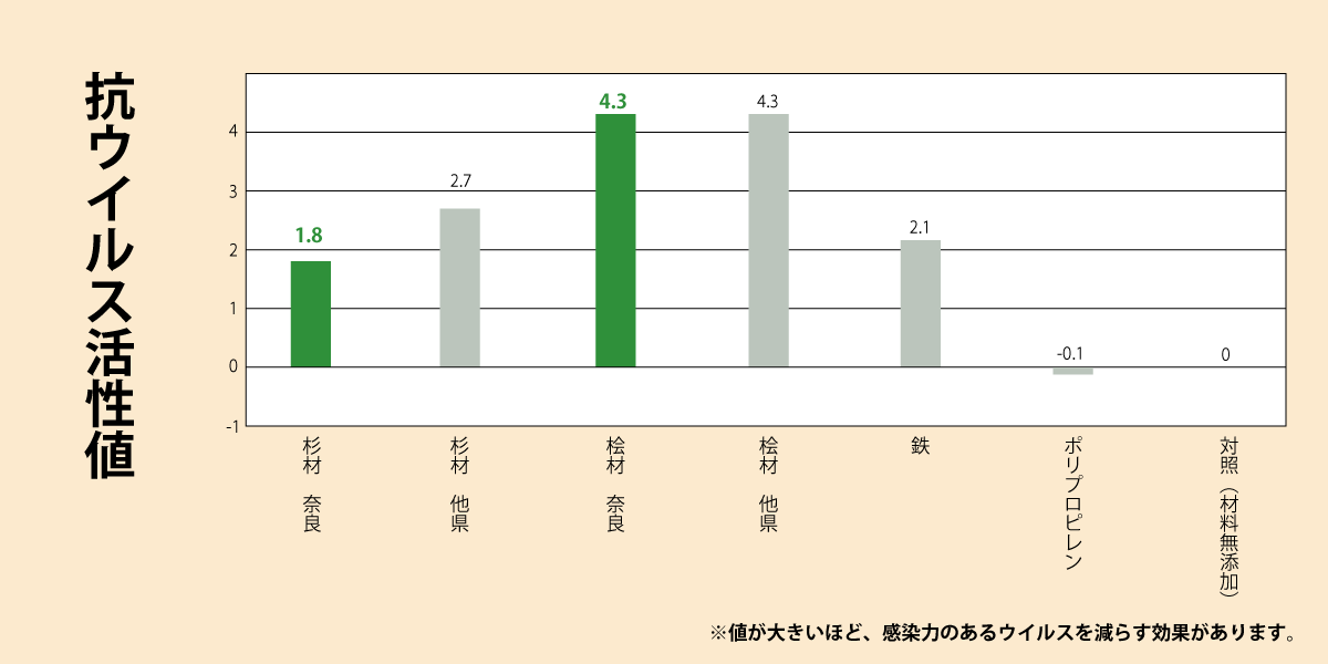 抗ウイルス活性値グラフ