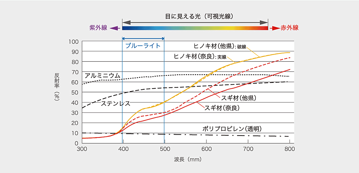 目に優しい部屋のグラフ