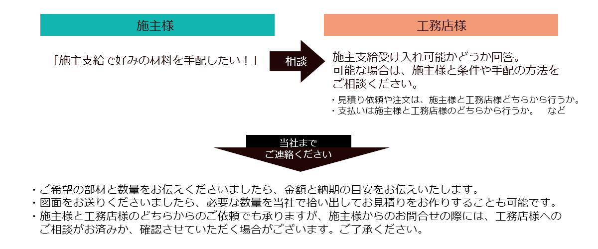 施主支給の流れ