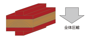 全体圧縮