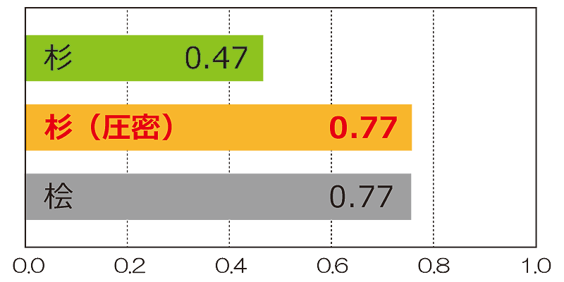 表面の硬さ