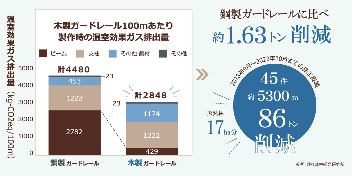 温室効果ガス削減